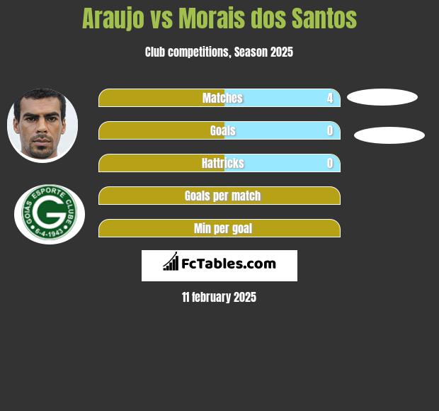 Araujo vs Morais dos Santos h2h player stats