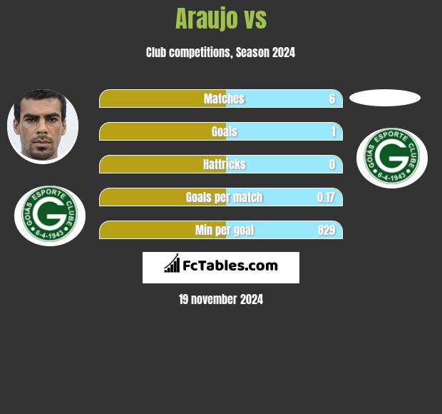 Araujo vs  h2h player stats