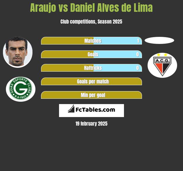 Araujo vs Daniel Alves de Lima h2h player stats