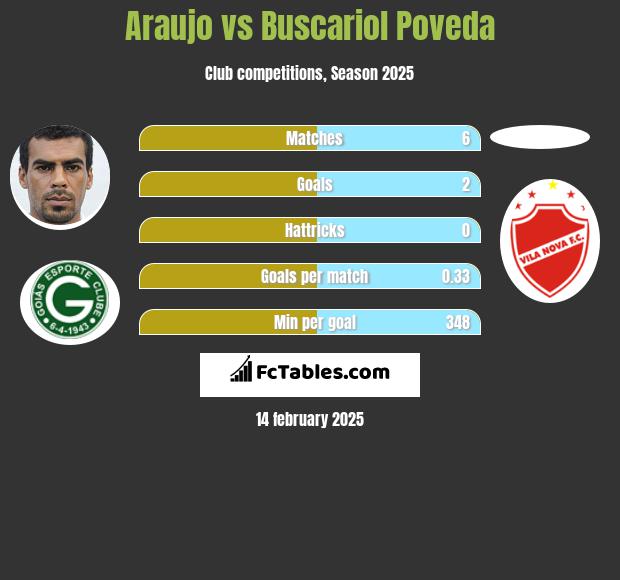 Araujo vs Buscariol Poveda h2h player stats