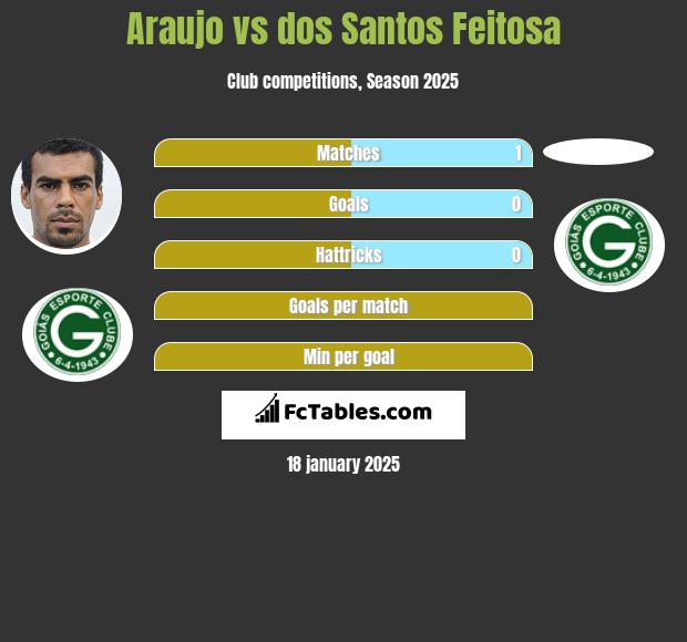 Araujo vs dos Santos Feitosa h2h player stats