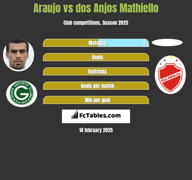 Araujo vs dos Anjos Mathiello h2h player stats