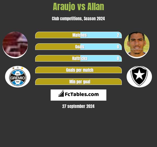 Araujo vs Allan h2h player stats