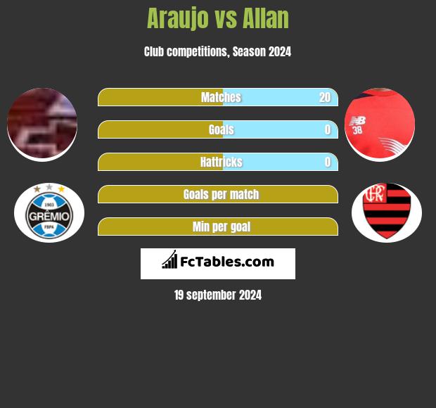 Araujo vs Allan h2h player stats