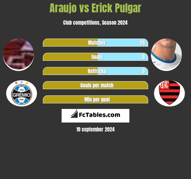 Araujo vs Erick Pulgar h2h player stats