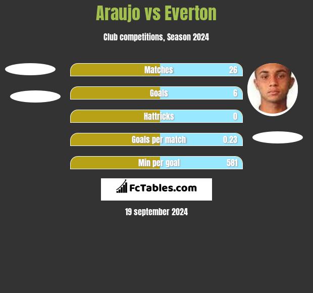 Araujo vs Everton h2h player stats