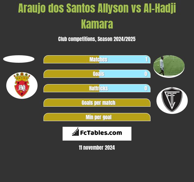 Araujo dos Santos Allyson vs Al-Hadji Kamara h2h player stats