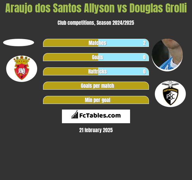 Araujo dos Santos Allyson vs Douglas Grolli h2h player stats