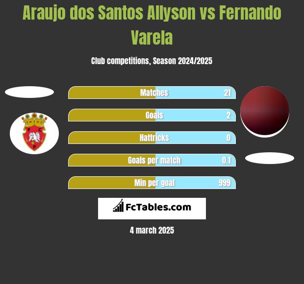 Araujo dos Santos Allyson vs Fernando Varela h2h player stats