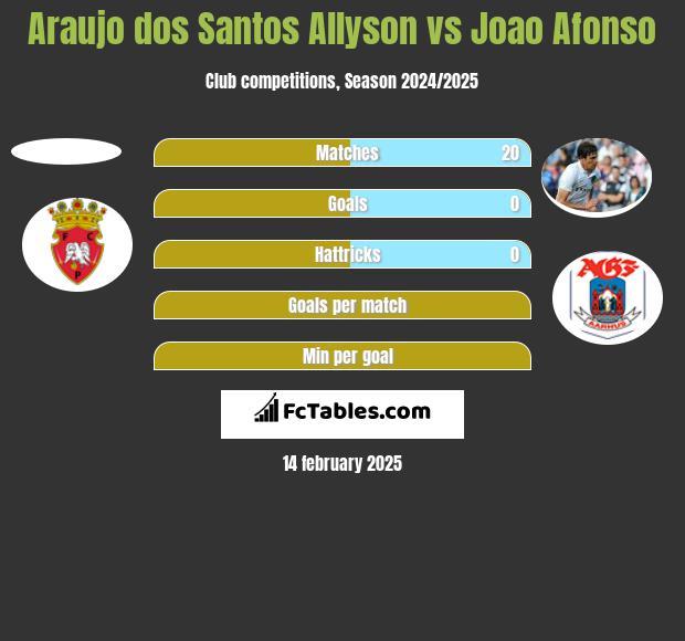 Araujo dos Santos Allyson vs Joao Afonso h2h player stats