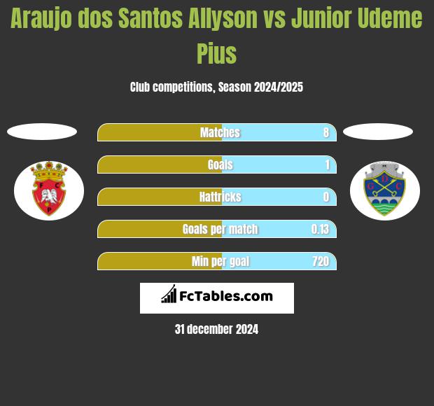 Araujo dos Santos Allyson vs Junior Udeme Pius h2h player stats