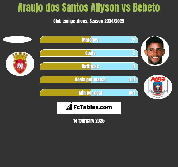 Araujo dos Santos Allyson vs Bebeto h2h player stats