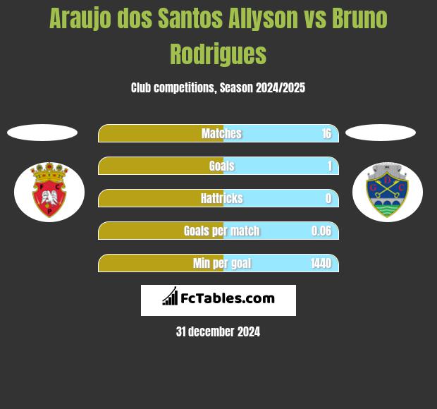 Araujo dos Santos Allyson vs Bruno Rodrigues h2h player stats