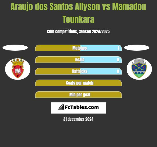 Araujo dos Santos Allyson vs Mamadou Tounkara h2h player stats