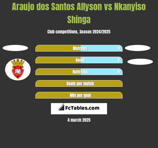 Araujo dos Santos Allyson vs Nkanyiso Shinga h2h player stats