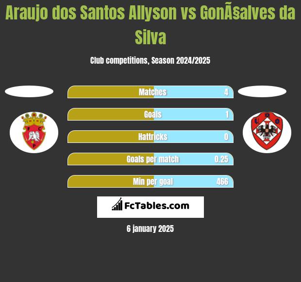 Araujo dos Santos Allyson vs GonÃ§alves da Silva h2h player stats