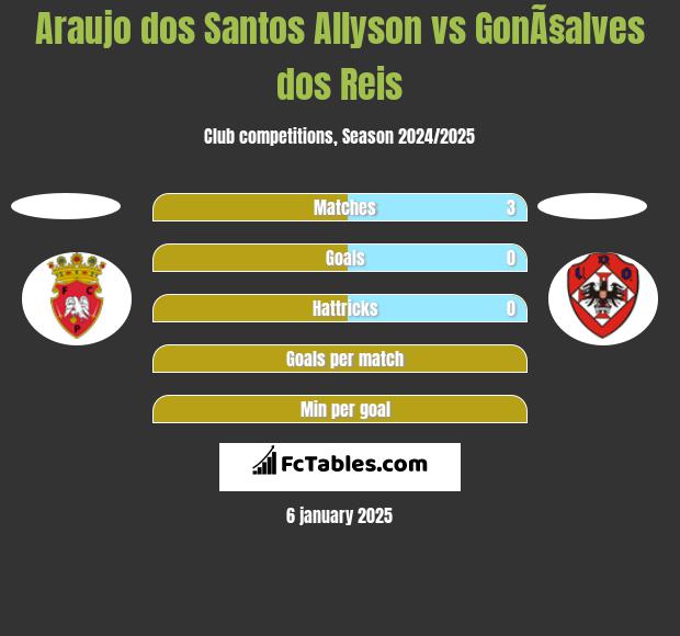 Araujo dos Santos Allyson vs GonÃ§alves dos Reis h2h player stats