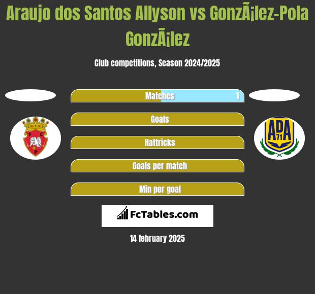 Araujo dos Santos Allyson vs GonzÃ¡lez-Pola GonzÃ¡lez h2h player stats