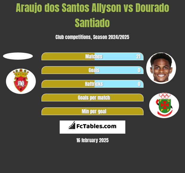 Araujo dos Santos Allyson vs Dourado Santiado h2h player stats