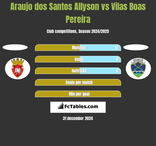 Araujo dos Santos Allyson vs Vilas Boas Pereira h2h player stats