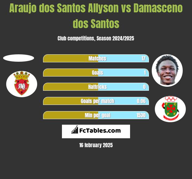 Araujo dos Santos Allyson vs Damasceno dos Santos h2h player stats