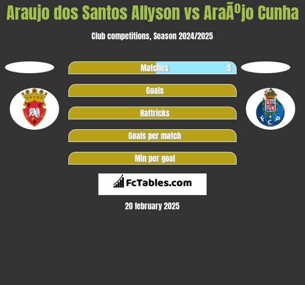 Araujo dos Santos Allyson vs AraÃºjo Cunha h2h player stats