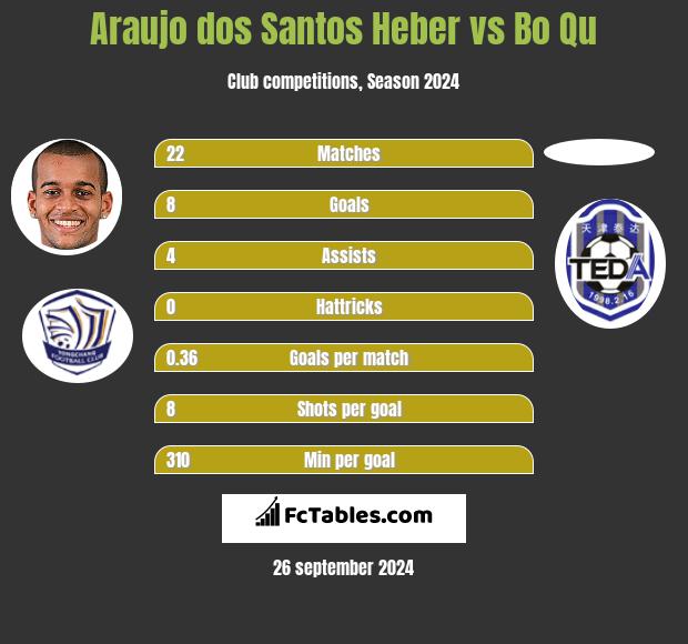 Araujo dos Santos Heber vs Bo Qu h2h player stats