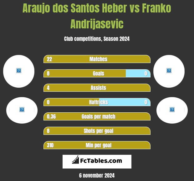 Araujo dos Santos Heber vs Franko Andrijasević h2h player stats