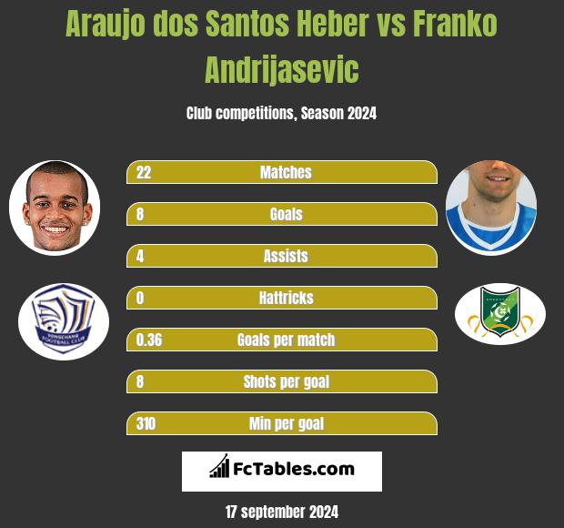 Araujo dos Santos Heber vs Franko Andrijasevic h2h player stats