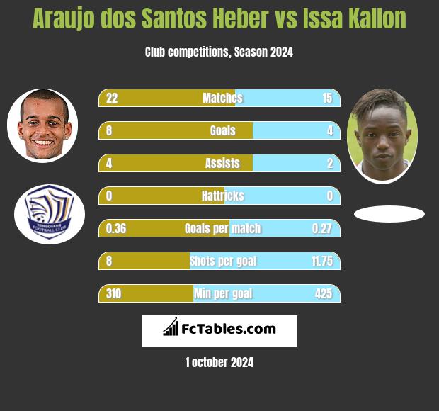 Araujo dos Santos Heber vs Issa Kallon h2h player stats