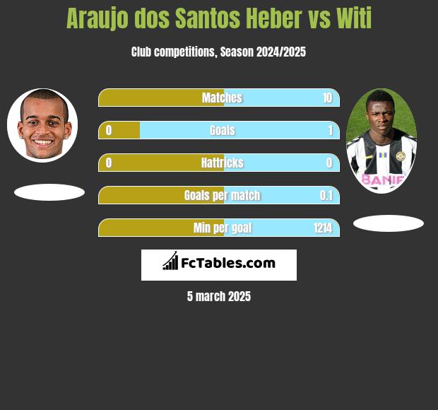 Araujo dos Santos Heber vs Witi h2h player stats