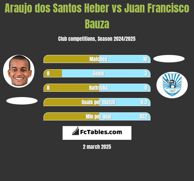 Araujo dos Santos Heber vs Juan Francisco Bauza h2h player stats