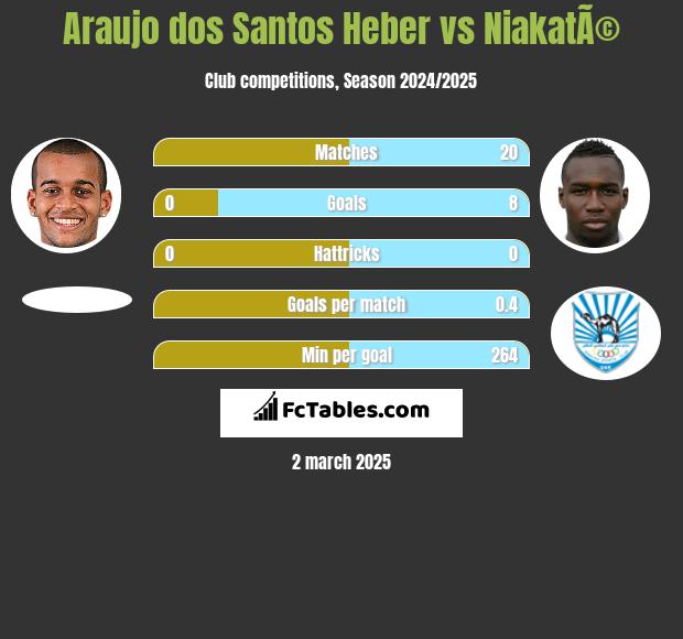 Araujo dos Santos Heber vs NiakatÃ© h2h player stats