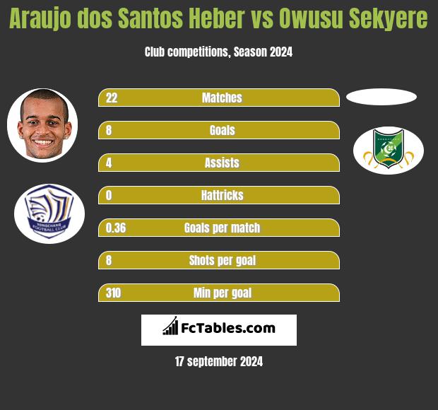 Araujo dos Santos Heber vs Owusu Sekyere h2h player stats