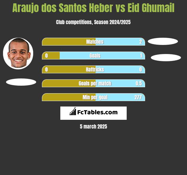 Araujo dos Santos Heber vs Eid Ghumail h2h player stats