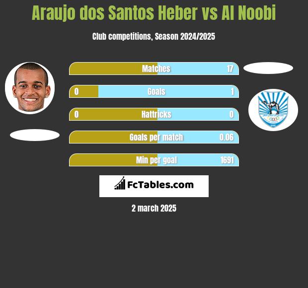 Araujo dos Santos Heber vs Al Noobi h2h player stats