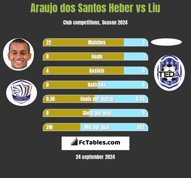 Araujo dos Santos Heber vs Liu h2h player stats