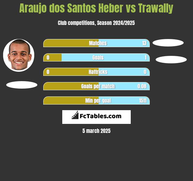 Araujo dos Santos Heber vs Trawally h2h player stats