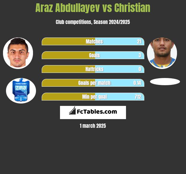 Araz Abdullayev vs Christian h2h player stats