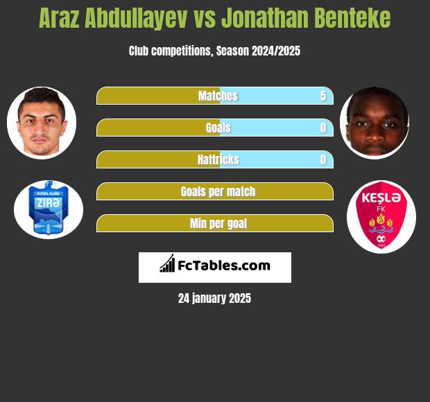 Araz Abdullayev vs Jonathan Benteke h2h player stats