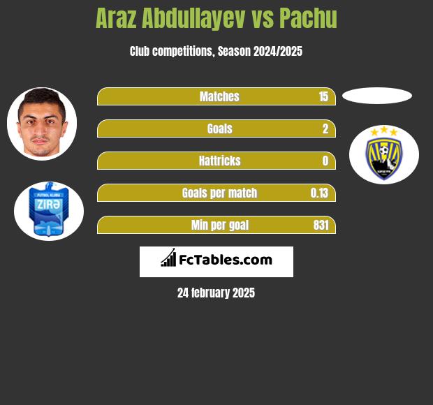 Araz Abdullayev vs Pachu h2h player stats