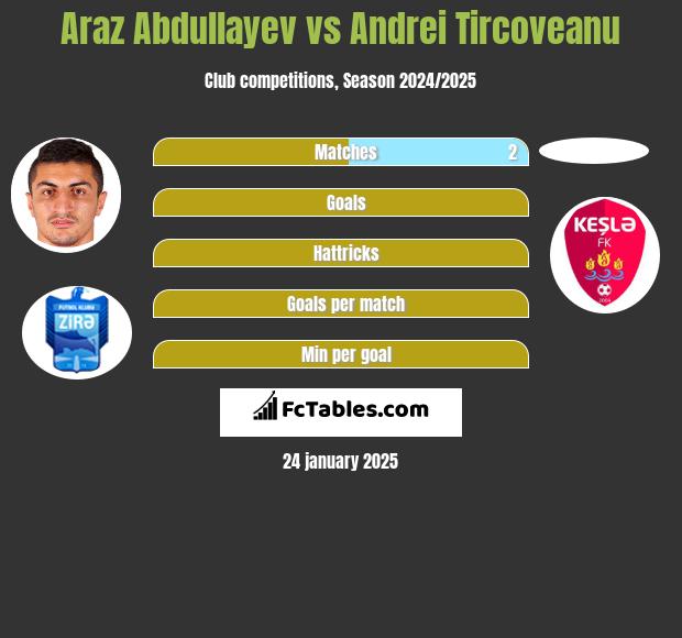 Araz Abdullayev vs Andrei Tircoveanu h2h player stats