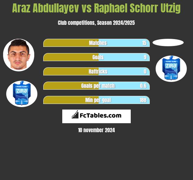 Araz Abdullayev vs Raphael Schorr Utzig h2h player stats