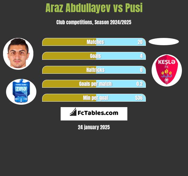 Araz Abdullayev vs Pusi h2h player stats