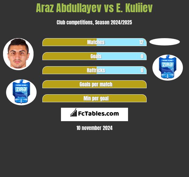 Araz Abdullayev vs E. Kuliiev h2h player stats