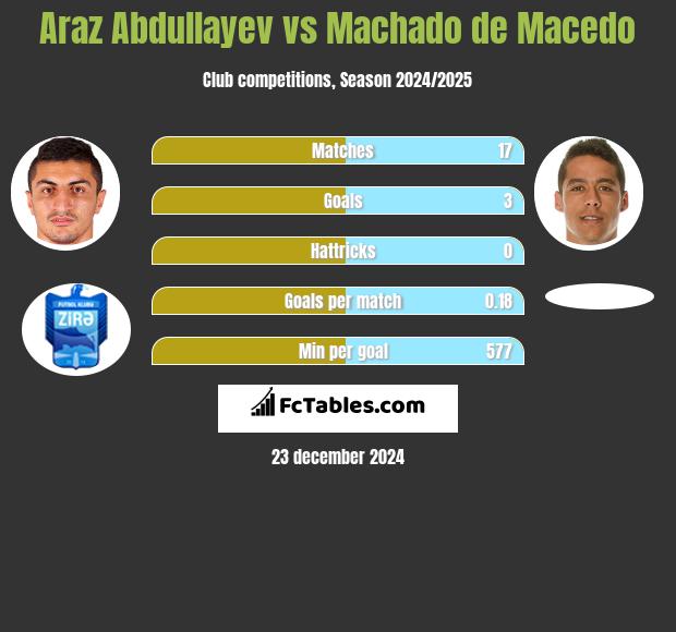 Araz Abdullayev vs Machado de Macedo h2h player stats