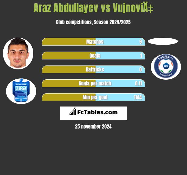 Araz Abdullayev vs VujnoviÄ‡ h2h player stats