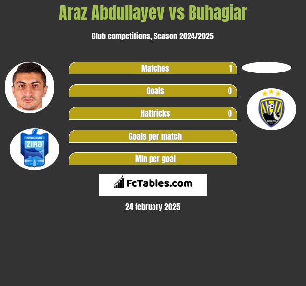 Araz Abdullayev vs Buhagiar h2h player stats