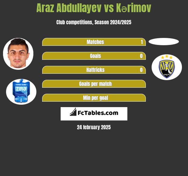 Araz Abdullayev vs Kərimov h2h player stats