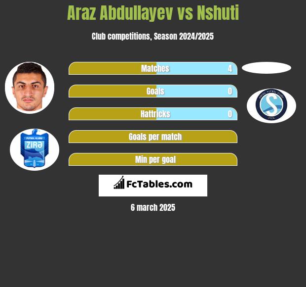 Araz Abdullayev vs Nshuti h2h player stats